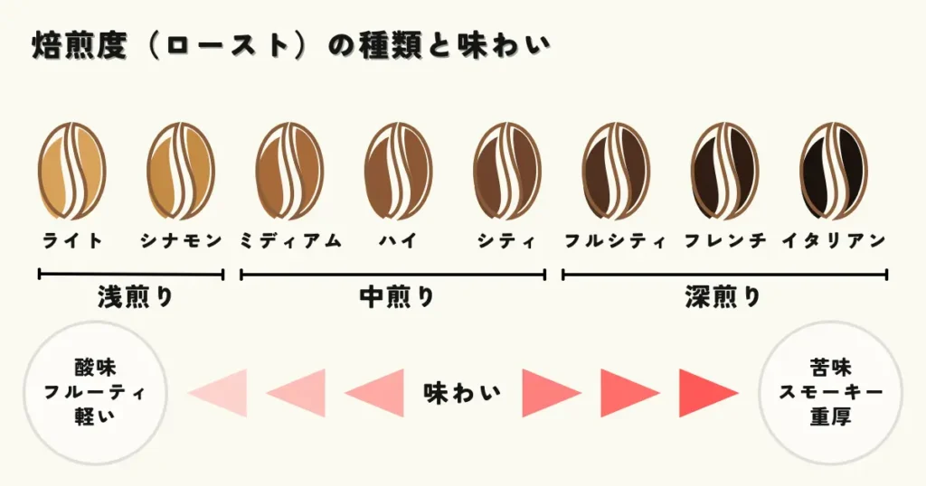 コーヒー豆の焙煎度による8段階の分類と、それに伴う味わいの変化を示す図解