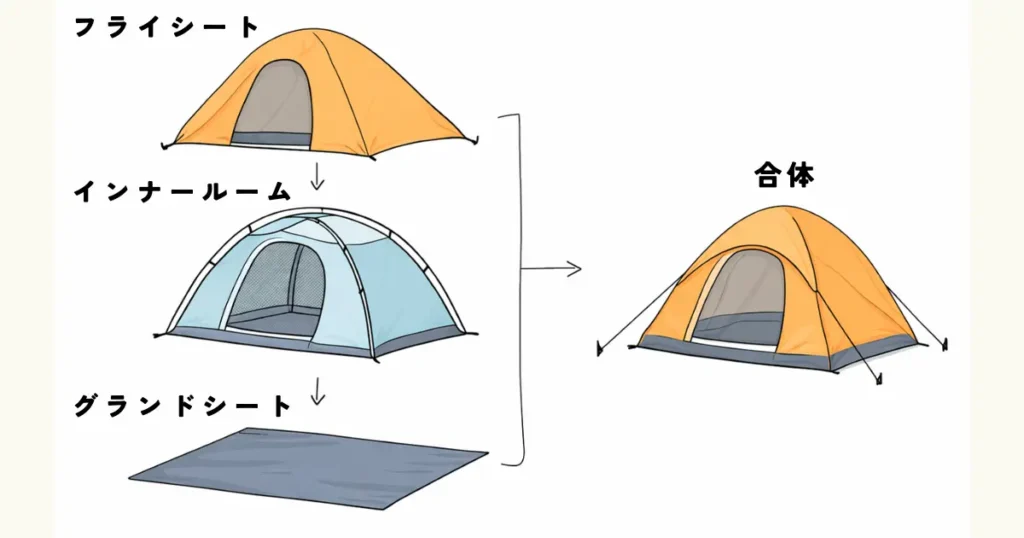 テントを構成するフライシート、インナールーム、グランドシートの関係図